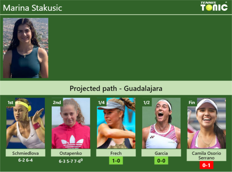 [UPDATED QF]. Prediction, H2H of Marina Stakusic’s draw vs Frech, Garcia, Camila Osorio Serrano to win the Guadalajara