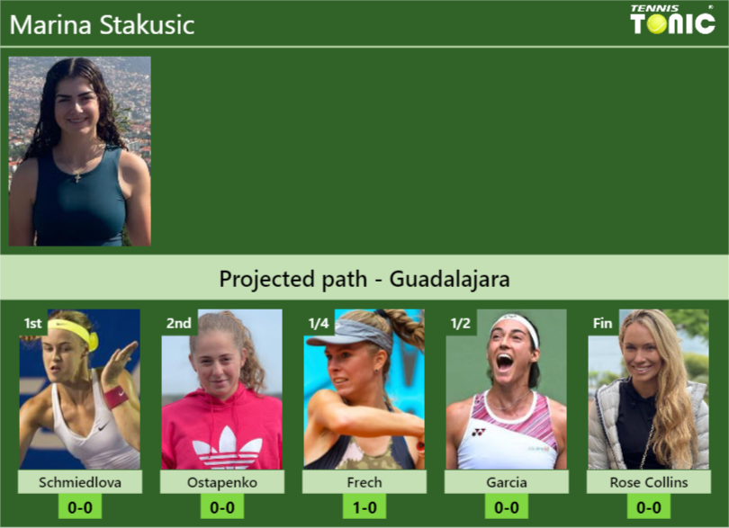 GUADALAJARA DRAW. Marina Stakusic’s prediction with Schmiedlova next. H2H and rankings