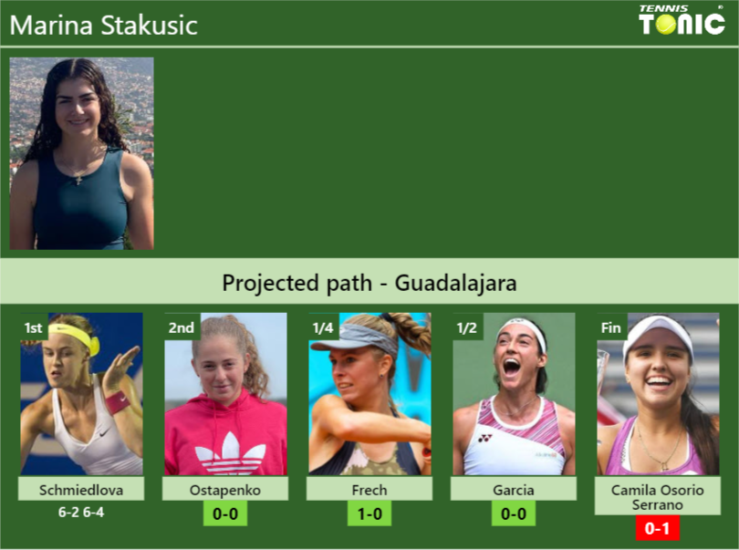 [UPDATED R2]. Prediction, H2H of Marina Stakusic’s draw vs Ostapenko, Frech, Garcia, Camila Osorio Serrano to win the Guadalajara