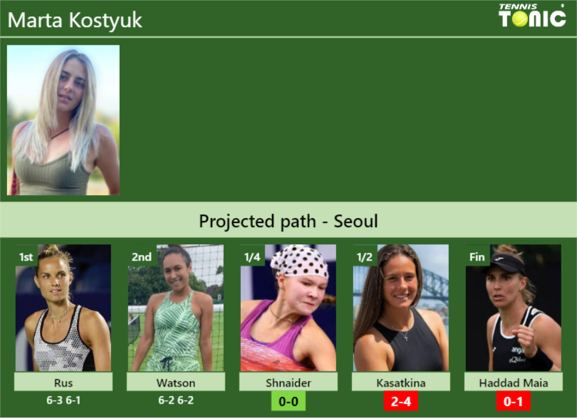 [UPDATED QF]. Prediction, H2H of Marta Kostyuk’s draw vs Shnaider, Kasatkina, Haddad Maia to win the Seoul