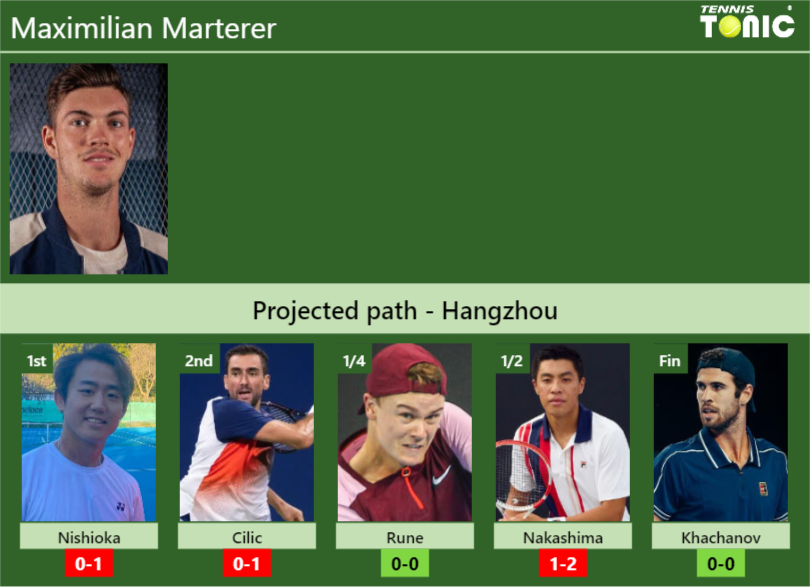 Maximilian Marterer Stats info