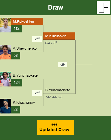 Mikhail Kukushkin Draw info