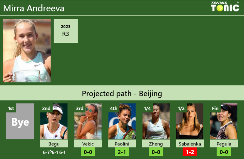 [UPDATED R3]. Prediction, H2H of Mirra Andreeva’s draw vs Vekic, Paolini, Zheng, Sabalenka, Pegula to win the Beijing