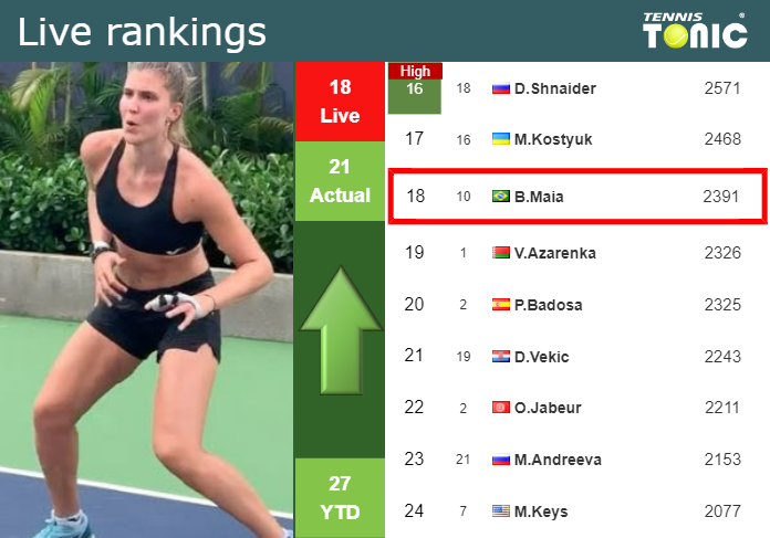 LIVE RANKINGS. Haddad Maia improves her rank before playing Wozniacki at the U.S. Open