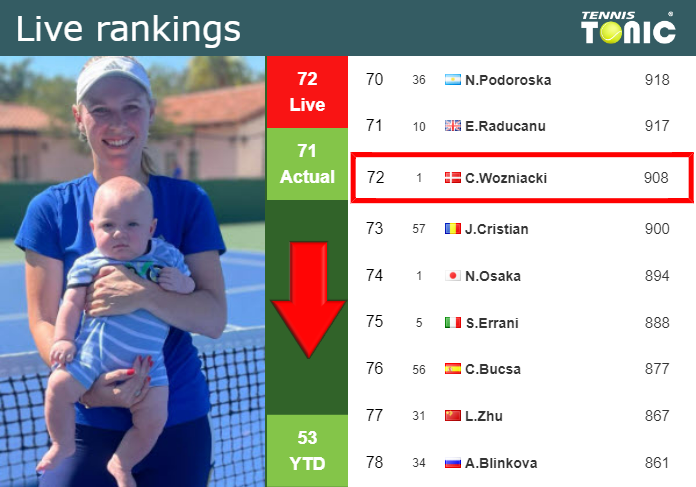 LIVE RANKINGS. Wozniacki falls prior to competing against Haddad Maia at the U.S. Open