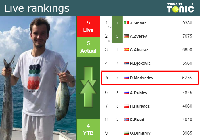 LIVE RANKINGS. Medvedev’s rankings prior to playing Borges at the U.S. Open