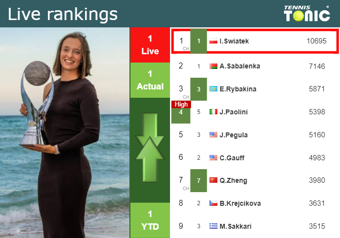 LIVE RANKINGS. Swiatek’s rankings before squaring off with Samsonova at the U.S. Open