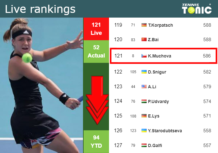 Monday Live Ranking Karolina Muchova