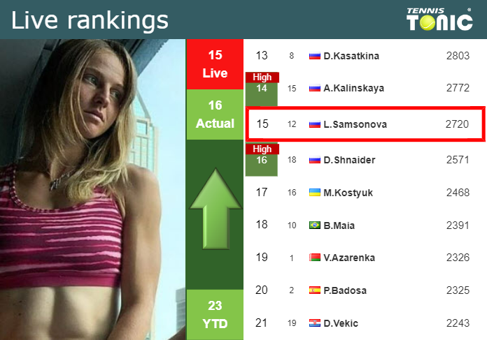 LIVE RANKINGS. Samsonova improves her rank right before taking on Swiatek at the U.S. Open