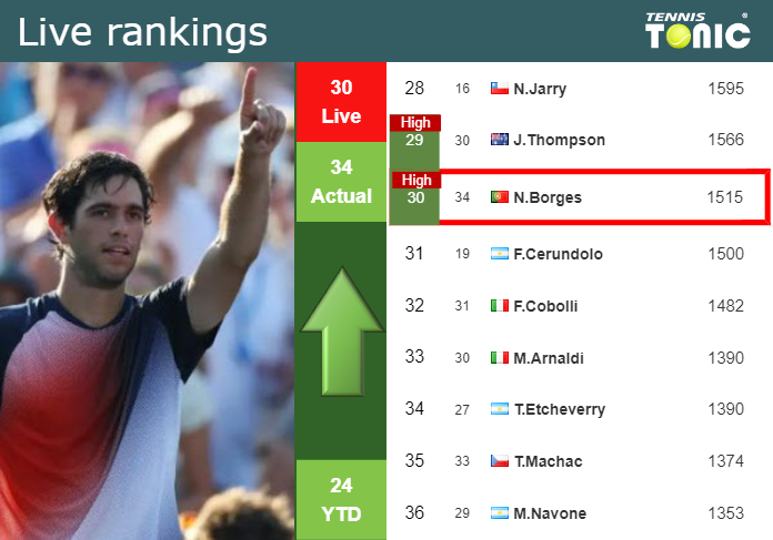 LIVE RANKINGS. Borges reaches a new career-high just before facing Medvedev at the U.S. Open