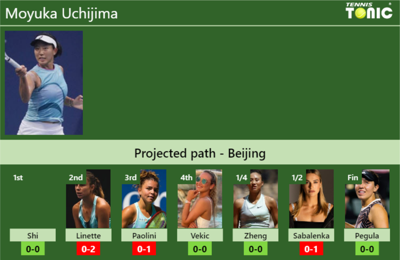 BEIJING DRAW. Moyuka Uchijima’s prediction with Shi next. H2H and rankings