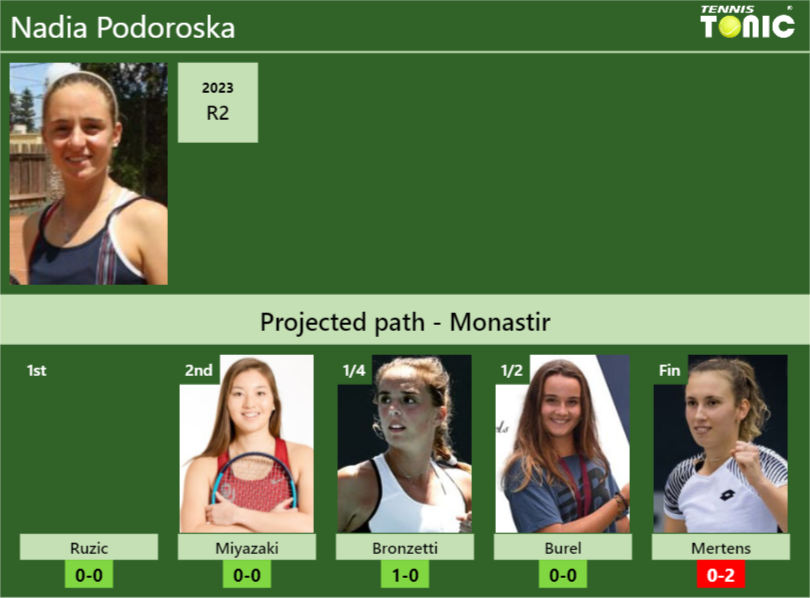 MONASTIR DRAW. Nadia Podoroska’s prediction with Ruzic next. H2H and rankings