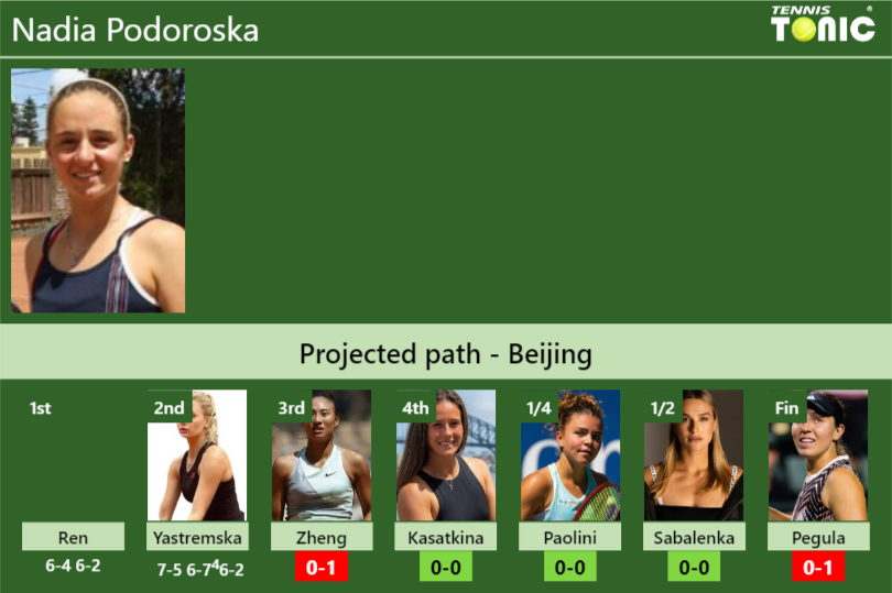 [UPDATED R3]. Prediction, H2H of Nadia Podoroska’s draw vs Zheng, Kasatkina, Paolini, Sabalenka, Pegula to win the Beijing