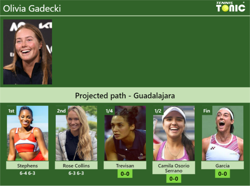 [UPDATED QF]. Prediction, H2H of Olivia Gadecki’s draw vs Trevisan, Camila Osorio Serrano, Garcia to win the Guadalajara