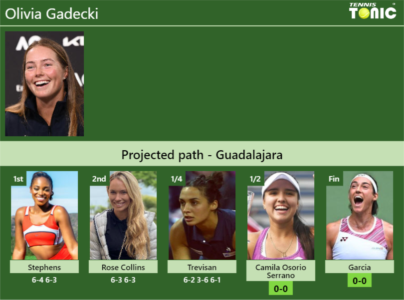 [UPDATED SF]. Prediction, H2H of Olivia Gadecki’s draw vs Camila Osorio Serrano, Garcia to win the Guadalajara