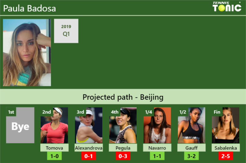 BEIJING DRAW. Paula Badosa’s prediction with Tomova next. H2H and rankings