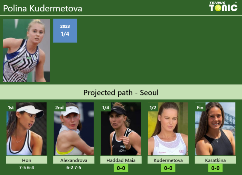 [UPDATED QF]. Prediction, H2H of Polina Kudermetova’s draw vs Haddad Maia, Kudermetova, Kasatkina to win the Seoul