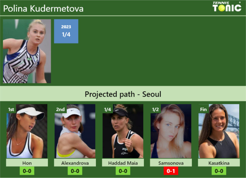 SEOUL DRAW. Polina Kudermetova’s prediction with Hon next. H2H and rankings