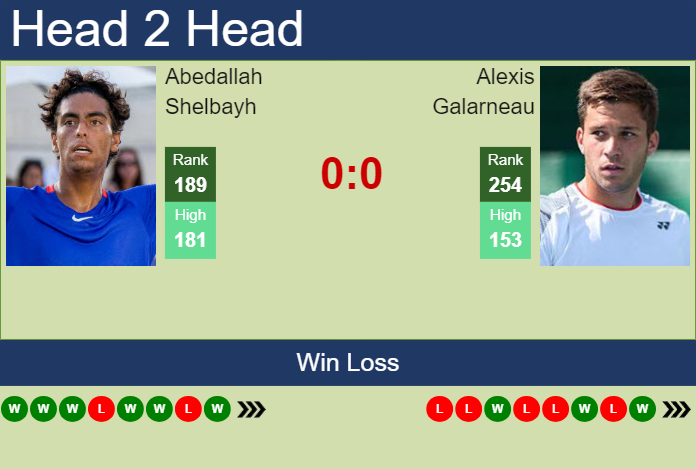 H2H, prediction of Abedallah Shelbayh vs Alexis Galarneau in Charleston Challenger with odds, preview, pick | 25th September 2024