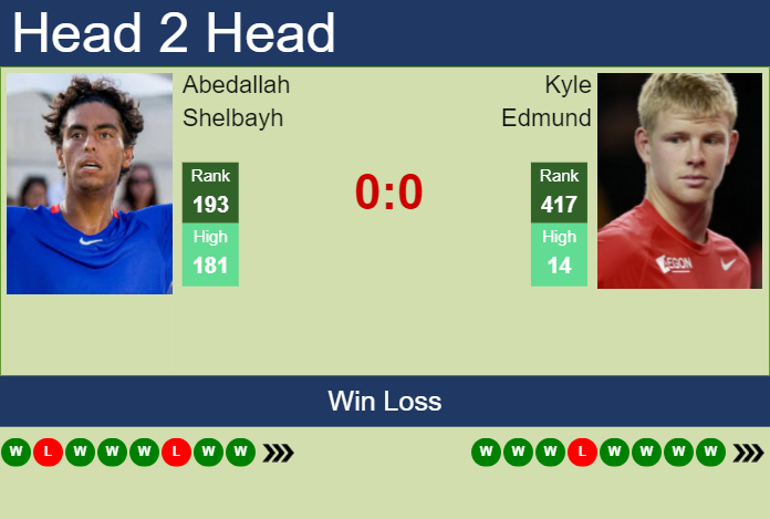 H2H, prediction of Abedallah Shelbayh vs Kyle Edmund in Columbus Challenger with odds, preview, pick | 20th September 2024