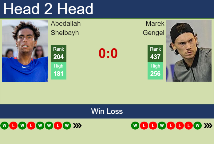 Prediction and head to head Abedallah Shelbayh vs. Marek Gengel