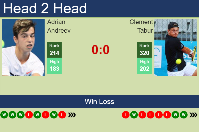 H2H, prediction of Adrian Andreev vs Clement Tabur in Lisbon Challenger with odds, preview, pick | 24th September 2024