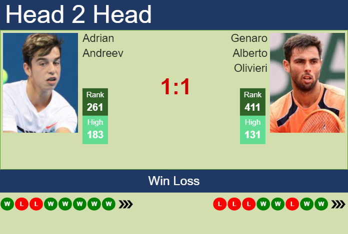 Prediction And Head To Head Adrian Andreev Vs. Genaro Alberto Olivieri Kuqr6pxegh Prediction and head to head Adrian Andreev vs. Genaro Alberto Olivieri