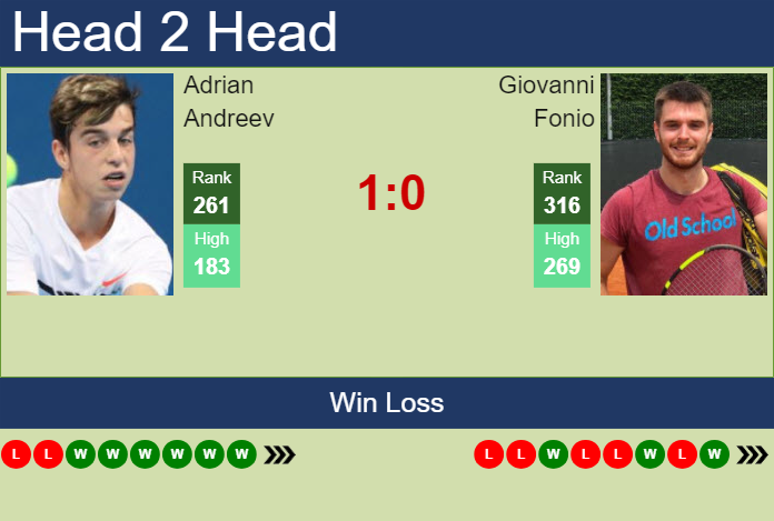 H2H, prediction of Adrian Andreev vs Giovanni Fonio in Genova Challenger with odds, preview, pick | 5th September 2024