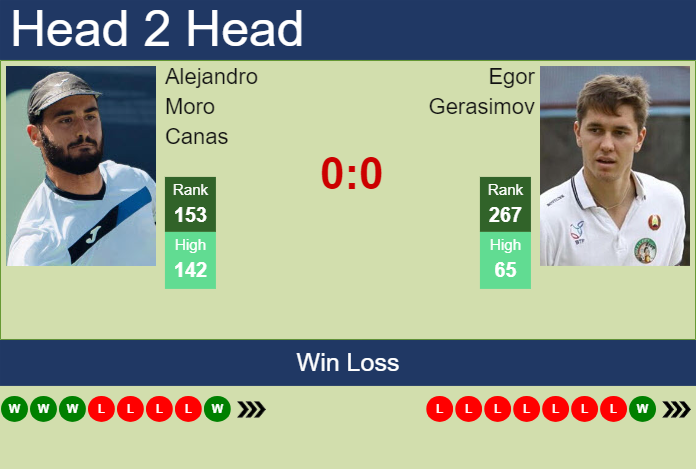 Prediction and head to head Alejandro Moro Canas vs. Egor Gerasimov