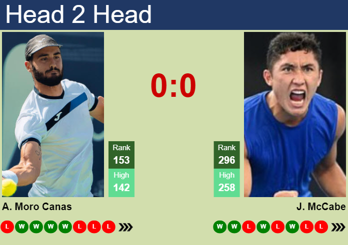 H2H, prediction of Alejandro Moro Canas vs James McCabe in Nonthaburi 4 Challenger with odds, preview, pick | 24th September 2024