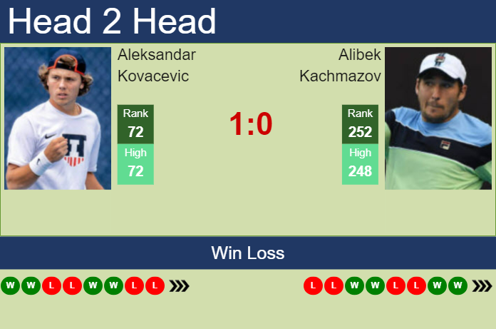 H2H, prediction of Aleksandar Kovacevic vs Alibek Kachmazov in Chengdu with odds, preview, pick | 19th September 2024