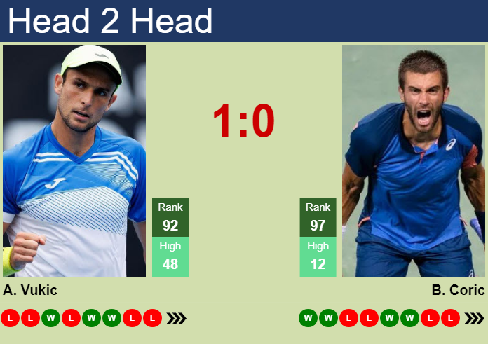 H2H, prediction of Aleksandar Vukic vs Borna Coric in Chengdu with odds, preview, pick | 19th September 2024