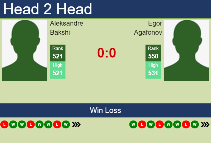 H2H, prediction of Aleksandre Bakshi vs Egor Agafonov in Istanbul Challenger with odds, preview, pick | 2nd September 2024