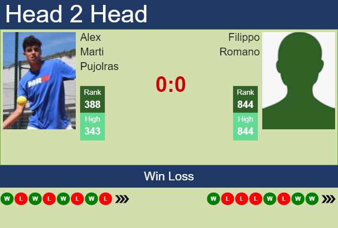 H2H, prediction of Alex Marti Pujolras vs Filippo Romano in Dobrich 2 Challenger with odds, preview, pick | 10th September 2024