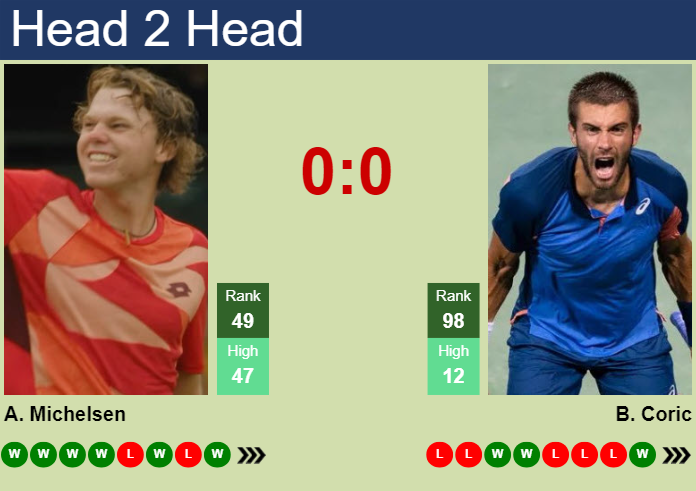 H2H, prediction of Alex Michelsen vs Borna Coric in Tokyo with odds, preview, pick | 24th September 2024