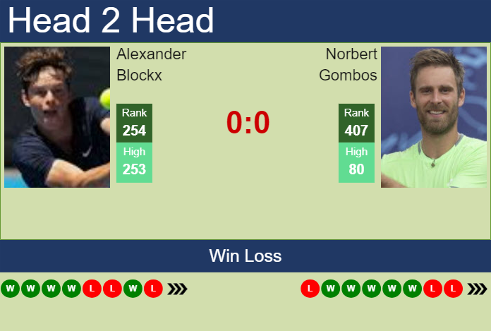 H2H, prediction of Alexander Blockx vs Norbert Gombos in Orleans Challenger with odds, preview, pick | 23rd September 2024