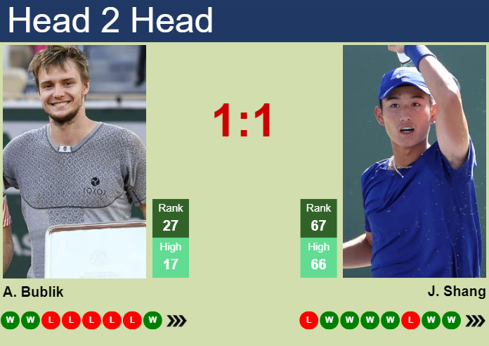 H2H, prediction of Alexander Bublik vs Juncheng Shang in Chengdu with odds, preview, pick | 22nd September 2024