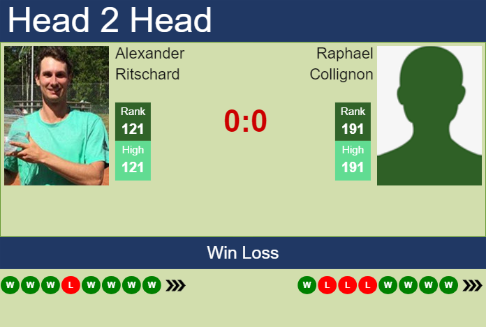 H2H, prediction of Alexander Ritschard vs Raphael Collignon in Lisbon Challenger with odds, preview, pick | 29th September 2024