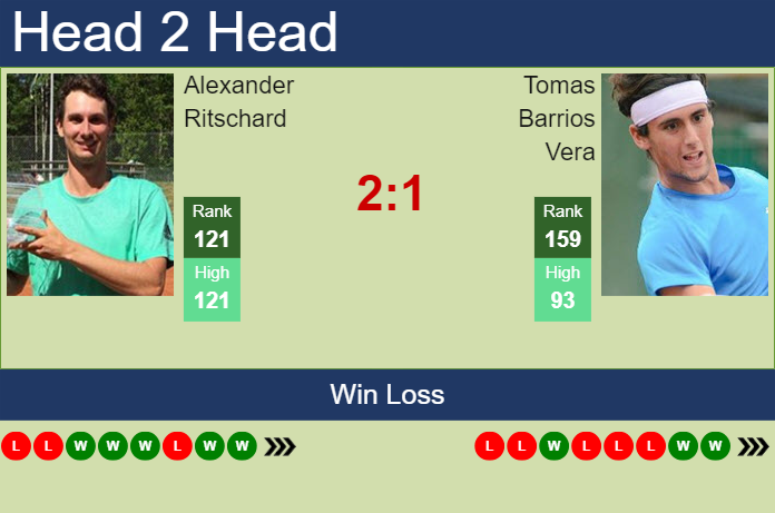 H2H, prediction of Alexander Ritschard vs Tomas Barrios Vera in Lisbon Challenger with odds, preview, pick | 28th September 2024