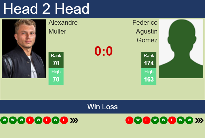 H2H, prediction of Alexandre Muller vs Federico Agustin Gomez in Chengdu with odds, preview, pick | 19th September 2024