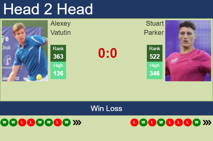 H2H, prediction of Alexey Vatutin vs Stuart Parker in Captif Challenger with odds, preview, pick | 30th September 2024