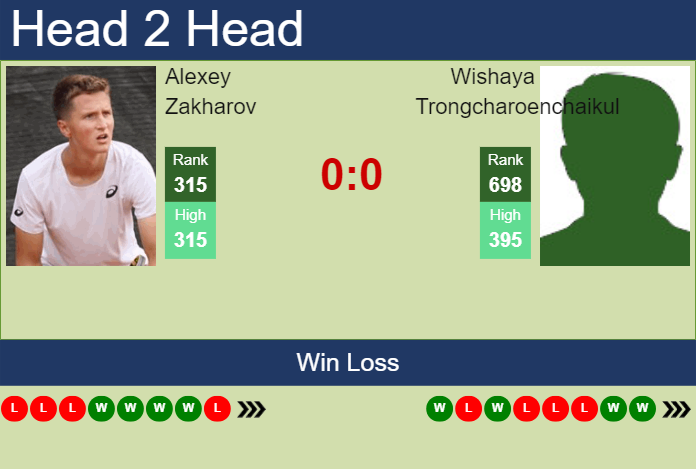 H2H, prediction of Alexey Zakharov vs Wishaya Trongcharoenchaikul in Guangzhou Challenger with odds, preview, pick | 10th September 2024