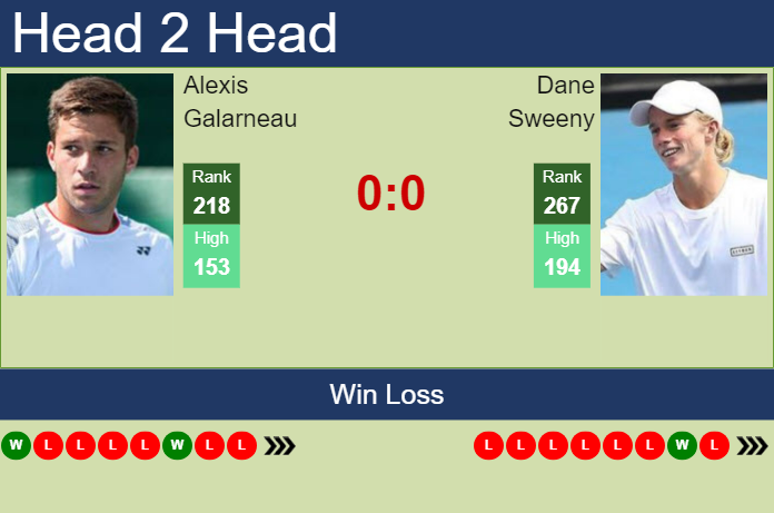 H2H, prediction of Alexis Galarneau vs Dane Sweeny in Columbus Challenger with odds, preview, pick | 18th September 2024