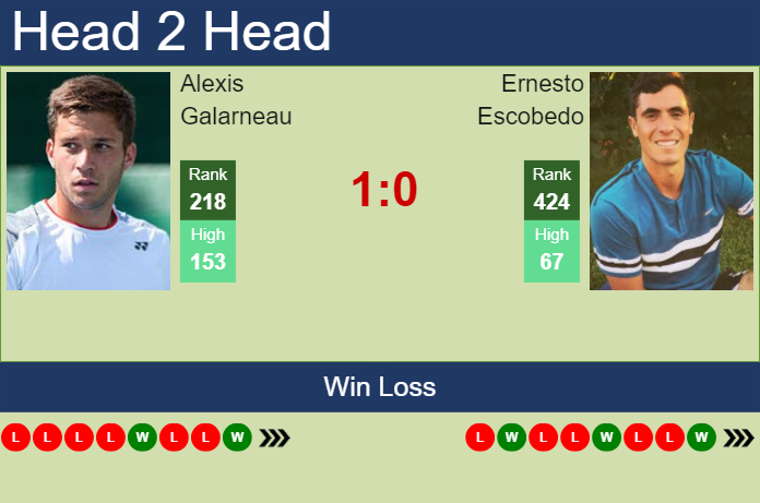 H2H, prediction of Alexis Galarneau vs Ernesto Escobedo in Columbus Challenger with odds, preview, pick | 19th September 2024