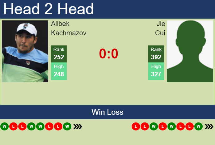 H2H, prediction of Alibek Kachmazov vs Jie Cui in Chengdu with odds, preview, pick | 18th September 2024