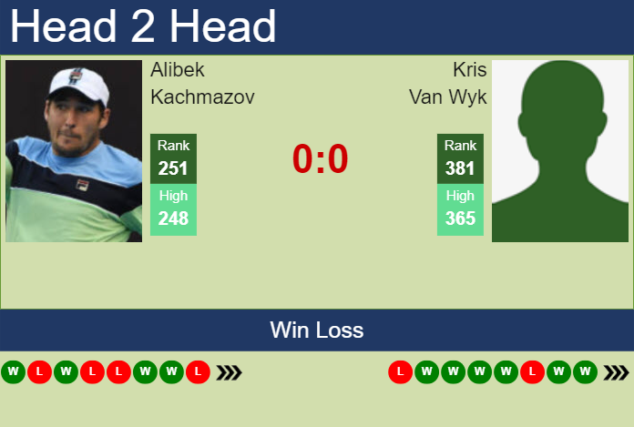 H2H, prediction of Alibek Kachmazov vs Kris Van Wyk in Guangzhou Challenger with odds, preview, pick | 10th September 2024