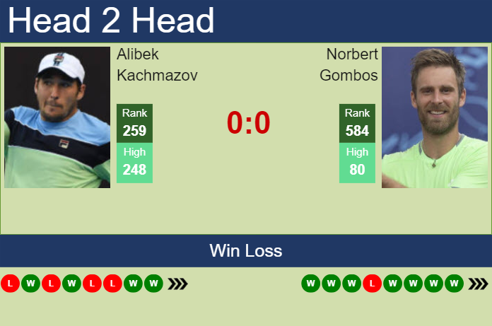 H2H, prediction of Alibek Kachmazov vs Norbert Gombos in Shanghai Challenger with odds, preview, pick | 6th September 2024