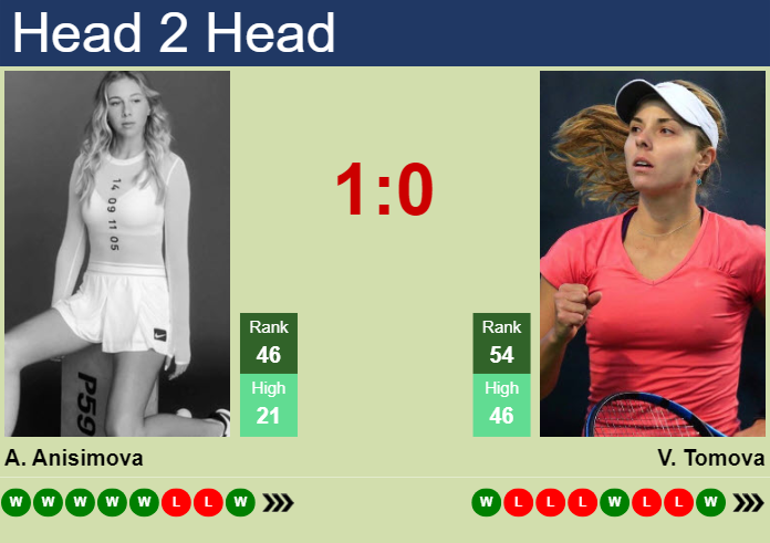 Prediction And Head To Head Amanda Anisimova Vs. Viktoriya Tomova Kkzcvld3pb Prediction and head to head Amanda Anisimova vs. Viktoriya Tomova