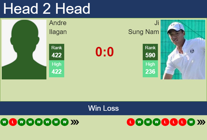 H2H, prediction of Andre Ilagan vs Ji Sung Nam in Nonthaburi 4 Challenger with odds, preview, pick | 24th September 2024