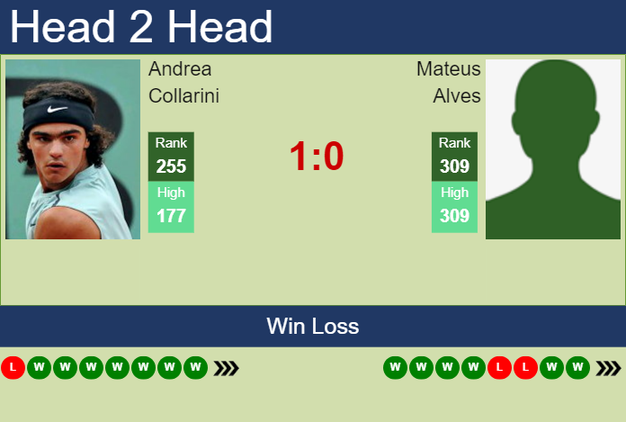 H2H, prediction of Andrea Collarini vs Mateus Alves in Cali Challenger with odds, preview, pick | 20th September 2024